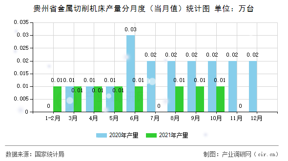 貴州省金屬切削機(jī)床產(chǎn)量分月度（當(dāng)月值）統(tǒng)計(jì)圖
