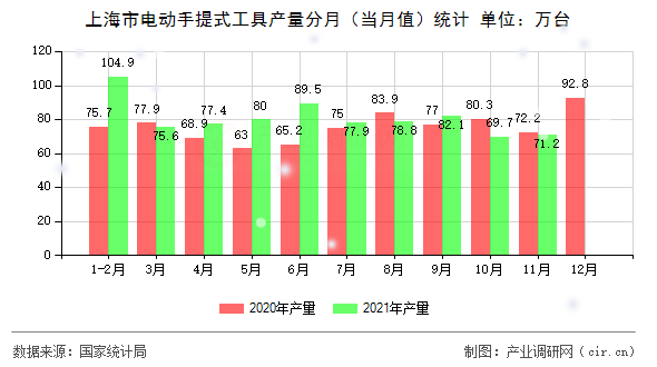 上海市電動手提式工具產(chǎn)量分月(當(dāng)月值)統(tǒng)計 上海市電動手提式工具產(chǎn)量分月(當(dāng)月值)統(tǒng)計
