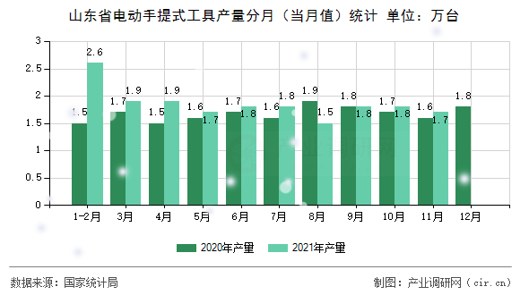 山東省電動手提式工具產量分月（當月值）統計