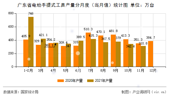 廣東省電動手提式工具產(chǎn)量分月度(當(dāng)月值)統(tǒng)計圖 廣東省電動手提式工具產(chǎn)量分月度(當(dāng)月值)統(tǒng)計圖