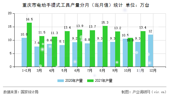 重慶市電動(dòng)手提式工具產(chǎn)量分月(當(dāng)月值)統(tǒng)計(jì) 重慶市電動(dòng)手提式工具產(chǎn)量分月(當(dāng)月值)統(tǒng)計(jì)