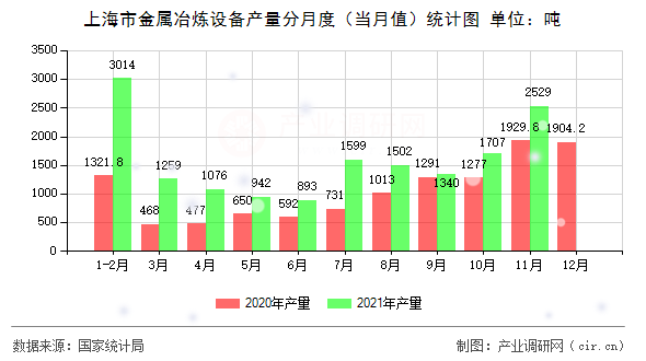 上海市金屬冶煉設備產量分月度(當月值)統計圖 上海市金屬冶煉設備產量分月度(當月值)統計圖
