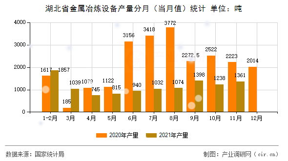 湖北省金屬冶煉設備產量分月(當月值)統計 湖北省金屬冶煉設備產量分月(當月值)統計