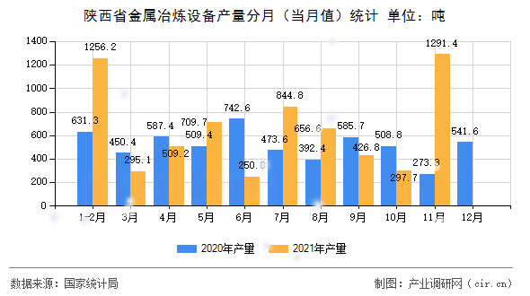 陜西省金屬冶煉設(shè)備產(chǎn)量分月(當月值)統(tǒng)計 陜西省金屬冶煉設(shè)備產(chǎn)量分月(當月值)統(tǒng)計