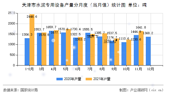 天津市水泥專用設(shè)備產(chǎn)量分月度(當(dāng)月值)統(tǒng)計(jì)圖 天津市水泥專用設(shè)備產(chǎn)量分月度(當(dāng)月值)統(tǒng)計(jì)圖
