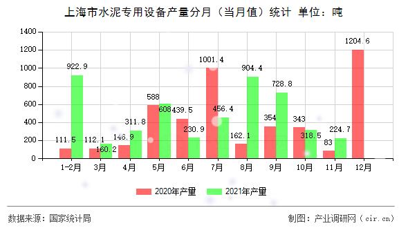 上海市水泥專(zhuān)用設(shè)備產(chǎn)量分月(當(dāng)月值)統(tǒng)計(jì) 上海市水泥專(zhuān)用設(shè)備產(chǎn)量分月(當(dāng)月值)統(tǒng)計(jì)