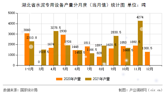 湖北省水泥專用設(shè)備產(chǎn)量分月度(當(dāng)月值)統(tǒng)計(jì)圖 湖北省水泥專用設(shè)備產(chǎn)量分月度(當(dāng)月值)統(tǒng)計(jì)圖