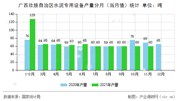 廣西壯族自治區(qū)水泥專用設(shè)備產(chǎn)量分月(當月值)統(tǒng)計 廣西壯族自治區(qū)水泥專用設(shè)備產(chǎn)量分月(當月值)統(tǒng)計