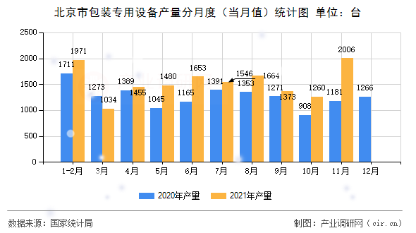 北京市包裝專用設(shè)備產(chǎn)量分月度(當(dāng)月值)統(tǒng)計圖 北京市包裝專用設(shè)備產(chǎn)量分月度(當(dāng)月值)統(tǒng)計圖