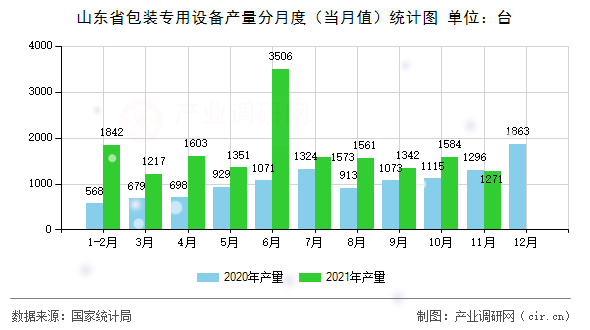 山東省包裝專用設(shè)備產(chǎn)量分月度(當(dāng)月值)統(tǒng)計(jì)圖 山東省包裝專用設(shè)備產(chǎn)量分月度(當(dāng)月值)統(tǒng)計(jì)圖