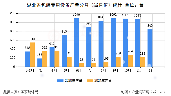 湖北省包裝專用設備產(chǎn)量分月（當月值）統(tǒng)計