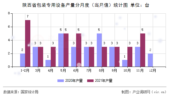 陜西省包裝專用設備產量分月度(當月值)統(tǒng)計圖 陜西省包裝專用設備產量分月度(當月值)統(tǒng)計圖