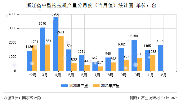 浙江省中型拖拉機產量分月度(當月值)統(tǒng)計圖 浙江省中型拖拉機產量分月度(當月值)統(tǒng)計圖