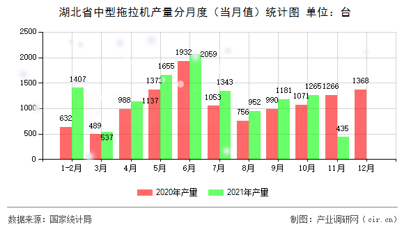 湖北省中型拖拉機(jī)產(chǎn)量分月度(當(dāng)月值)統(tǒng)計(jì)圖 湖北省中型拖拉機(jī)產(chǎn)量分月度(當(dāng)月值)統(tǒng)計(jì)圖