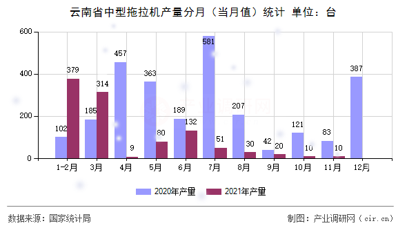 云南省中型拖拉機(jī)產(chǎn)量分月(當(dāng)月值)統(tǒng)計(jì) 云南省中型拖拉機(jī)產(chǎn)量分月(當(dāng)月值)統(tǒng)計(jì)