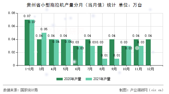 貴州省小型拖拉機(jī)產(chǎn)量分月(當(dāng)月值)統(tǒng)計(jì) 貴州省小型拖拉機(jī)產(chǎn)量分月(當(dāng)月值)統(tǒng)計(jì)