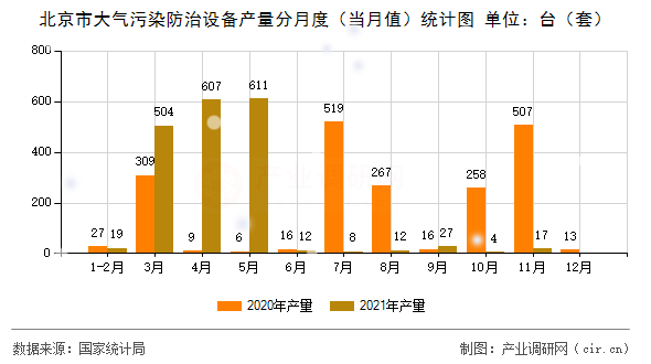 北京市大氣污染防治設(shè)備產(chǎn)量分月度（當(dāng)月值）統(tǒng)計(jì)圖
