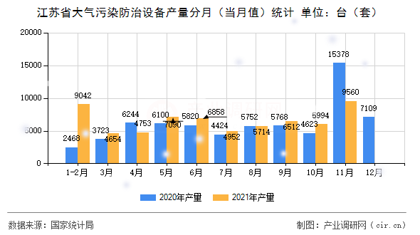 江蘇省大氣污染防治設備產量分月(當月值)統(tǒng)計 江蘇省大氣污染防治設備產量分月(當月值)統(tǒng)計