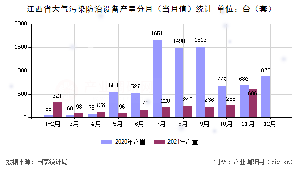 江西省大氣污染防治設備產量分月(當月值)統(tǒng)計 江西省大氣污染防治設備產量分月(當月值)統(tǒng)計