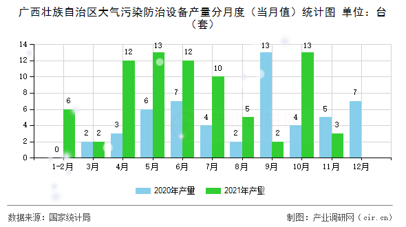 廣西壯族自治區(qū)大氣污染防治設(shè)備產(chǎn)量分月度（當(dāng)月值）統(tǒng)計圖