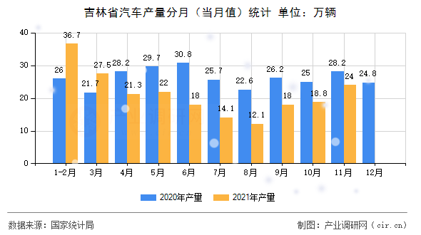 吉林省汽車產(chǎn)量分月（當(dāng)月值）統(tǒng)計(jì)