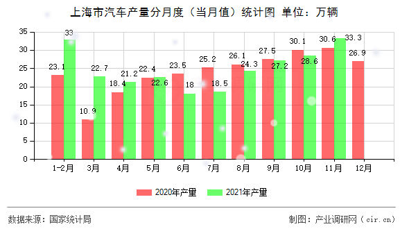 上海市汽車(chē)產(chǎn)量分月度(當(dāng)月值)統(tǒng)計(jì)圖 上海市汽車(chē)產(chǎn)量分月度(當(dāng)月值)統(tǒng)計(jì)圖