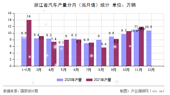 浙江省汽車產(chǎn)量分月(當(dāng)月值)統(tǒng)計 浙江省汽車產(chǎn)量分月(當(dāng)月值)統(tǒng)計