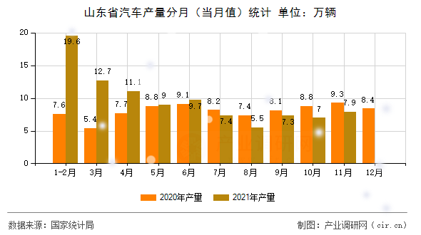 山東省汽車(chē)產(chǎn)量分月(當(dāng)月值)統(tǒng)計(jì) 山東省汽車(chē)產(chǎn)量分月(當(dāng)月值)統(tǒng)計(jì)