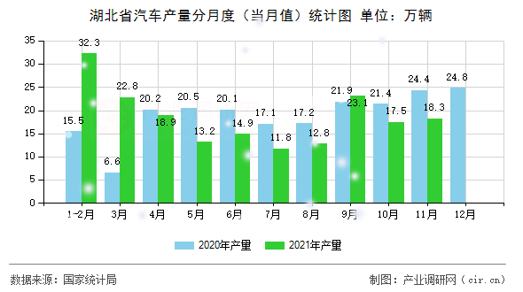 湖北省汽車產(chǎn)量分月度（當月值）統(tǒng)計圖