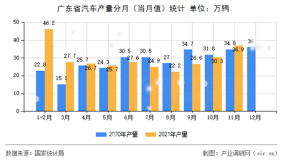 廣東省汽車產(chǎn)量分月(當(dāng)月值)統(tǒng)計 廣東省汽車產(chǎn)量分月(當(dāng)月值)統(tǒng)計