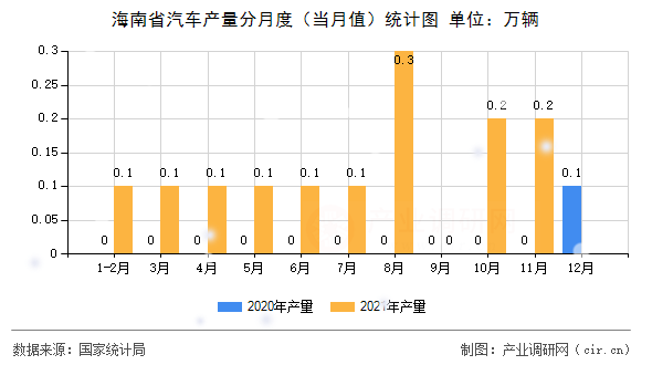 海南省汽車(chē)產(chǎn)量分月度(當(dāng)月值)統(tǒng)計(jì)圖 海南省汽車(chē)產(chǎn)量分月度(當(dāng)月值)統(tǒng)計(jì)圖