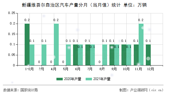新疆維吾爾自治區(qū)汽車產(chǎn)量分月(當(dāng)月值)統(tǒng)計 新疆維吾爾自治區(qū)汽車產(chǎn)量分月(當(dāng)月值)統(tǒng)計