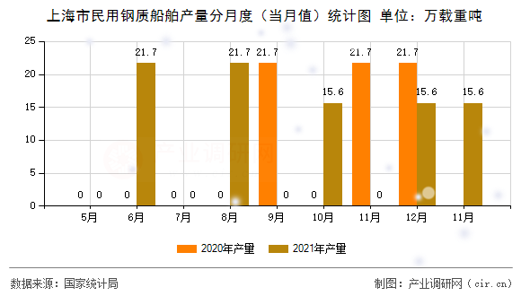 上海市民用鋼質(zhì)船舶產(chǎn)量分月度（當(dāng)月值）統(tǒng)計(jì)圖