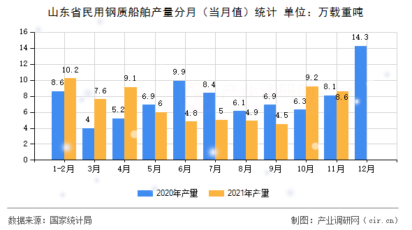山東省民用鋼質(zhì)船舶產(chǎn)量分月(當(dāng)月值)統(tǒng)計(jì) 山東省民用鋼質(zhì)船舶產(chǎn)量分月(當(dāng)月值)統(tǒng)計(jì)