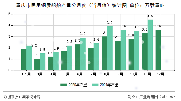 重慶市民用鋼質(zhì)船舶產(chǎn)量分月度(當(dāng)月值)統(tǒng)計(jì)圖 重慶市民用鋼質(zhì)船舶產(chǎn)量分月度(當(dāng)月值)統(tǒng)計(jì)圖