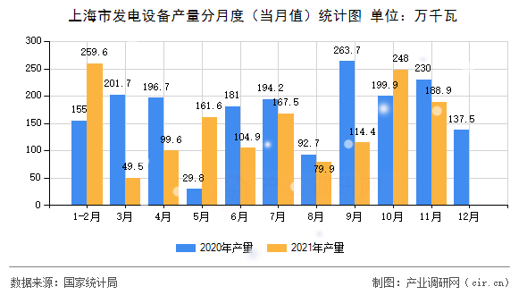 上海市發(fā)電設(shè)備產(chǎn)量分月度(當(dāng)月值)統(tǒng)計圖 上海市發(fā)電設(shè)備產(chǎn)量分月度(當(dāng)月值)統(tǒng)計圖