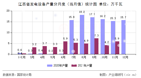 江西省發(fā)電設(shè)備產(chǎn)量分月度（當(dāng)月值）統(tǒng)計(jì)圖