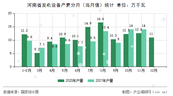 河南省發(fā)電設(shè)備產(chǎn)量分月(當(dāng)月值)統(tǒng)計 河南省發(fā)電設(shè)備產(chǎn)量分月(當(dāng)月值)統(tǒng)計