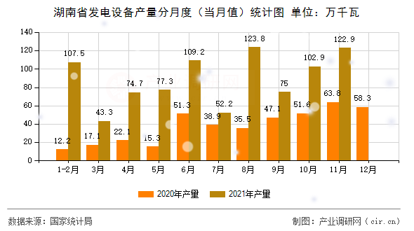 湖南省發(fā)電設備產(chǎn)量分月度(當月值)統(tǒng)計圖 湖南省發(fā)電設備產(chǎn)量分月度(當月值)統(tǒng)計圖