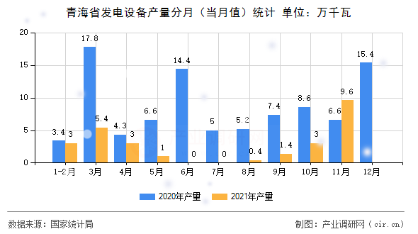 青海省發(fā)電設(shè)備產(chǎn)量分月(當(dāng)月值)統(tǒng)計(jì) 青海省發(fā)電設(shè)備產(chǎn)量分月(當(dāng)月值)統(tǒng)計(jì)