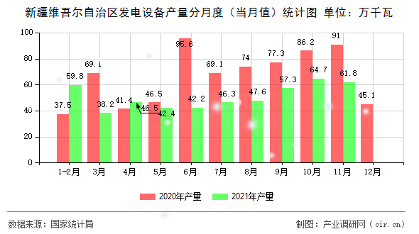 新疆維吾爾自治區(qū)發(fā)電設備產(chǎn)量分月度(當月值)統(tǒng)計圖 新疆維吾爾自治區(qū)發(fā)電設備產(chǎn)量分月度(當月值)統(tǒng)計圖
