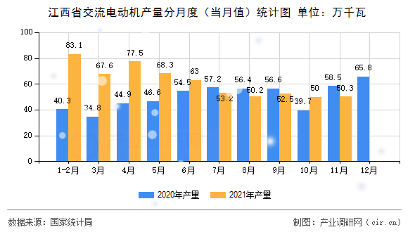 江西省交流電動機產量分月度(當月值)統(tǒng)計圖 江西省交流電動機產量分月度(當月值)統(tǒng)計圖
