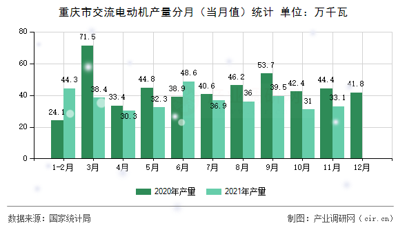 重慶市交流電動(dòng)機(jī)產(chǎn)量分月(當(dāng)月值)統(tǒng)計(jì) 重慶市交流電動(dòng)機(jī)產(chǎn)量分月(當(dāng)月值)統(tǒng)計(jì)