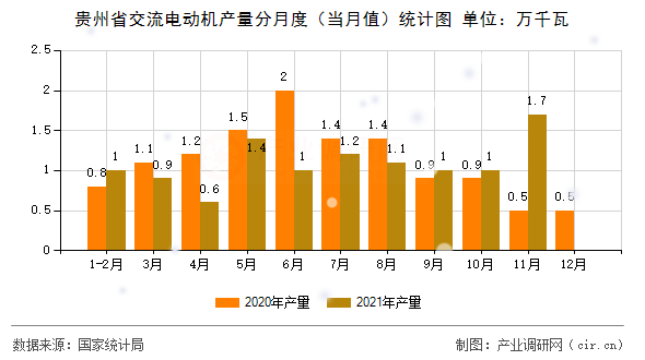 貴州省交流電動機產(chǎn)量分月度(當月值)統(tǒng)計圖 貴州省交流電動機產(chǎn)量分月度(當月值)統(tǒng)計圖