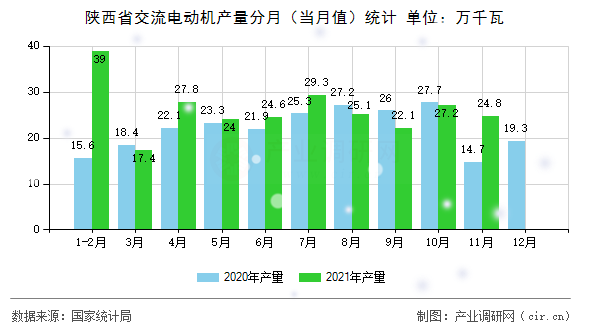 陜西省交流電動(dòng)機(jī)產(chǎn)量分月(當(dāng)月值)統(tǒng)計(jì) 陜西省交流電動(dòng)機(jī)產(chǎn)量分月(當(dāng)月值)統(tǒng)計(jì)