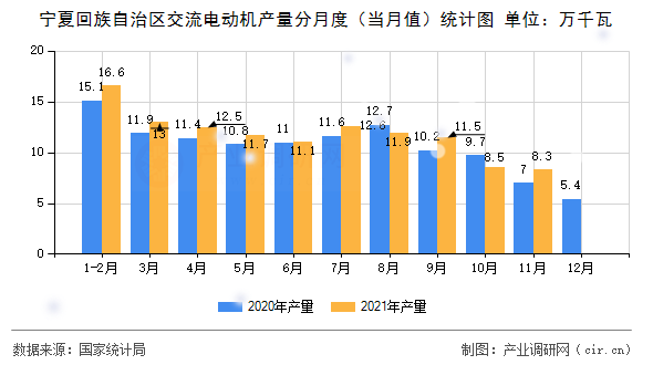 寧夏回族自治區(qū)交流電動(dòng)機(jī)產(chǎn)量分月度（當(dāng)月值）統(tǒng)計(jì)圖