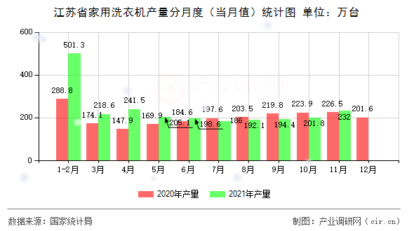 江蘇省家用洗衣機(jī)產(chǎn)量分月度(當(dāng)月值)統(tǒng)計(jì)圖 江蘇省家用洗衣機(jī)產(chǎn)量分月度(當(dāng)月值)統(tǒng)計(jì)圖