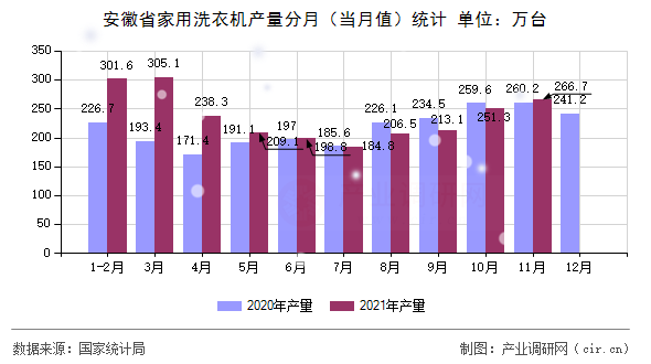 安徽省家用洗衣機(jī)產(chǎn)量分月(當(dāng)月值)統(tǒng)計(jì) 安徽省家用洗衣機(jī)產(chǎn)量分月(當(dāng)月值)統(tǒng)計(jì)