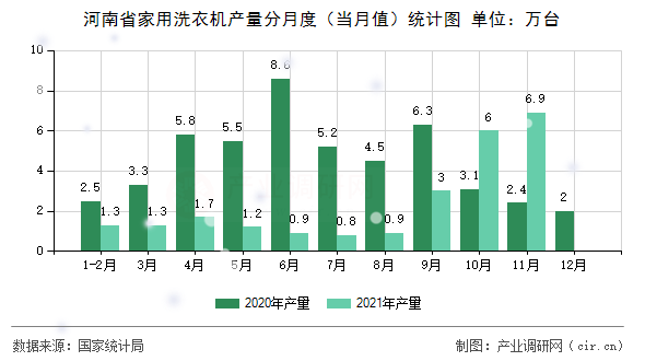 河南省家用洗衣機產(chǎn)量分月度(當月值)統(tǒng)計圖 河南省家用洗衣機產(chǎn)量分月度(當月值)統(tǒng)計圖