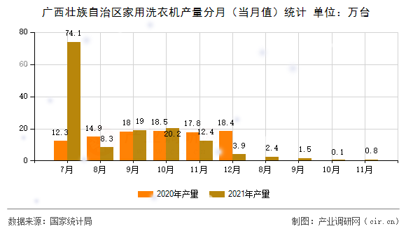 廣西壯族自治區(qū)家用洗衣機產(chǎn)量分月（當月值）統(tǒng)計